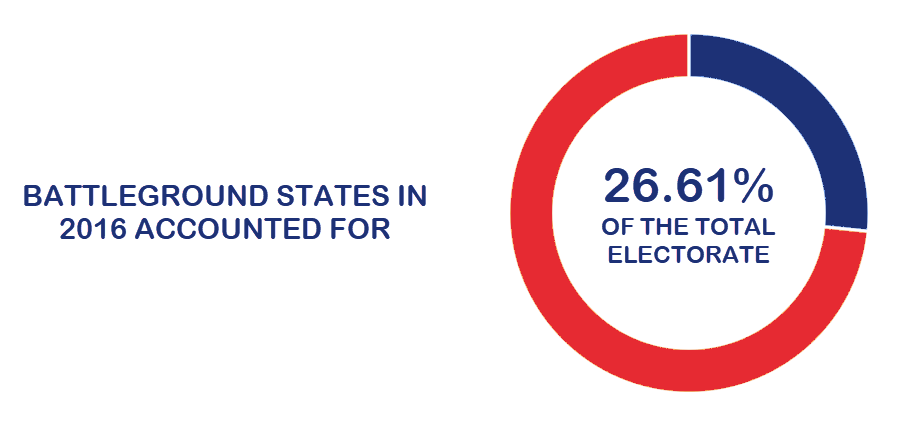 Battleground states accounted for 26.61% of the total electorate in 2016 infographic