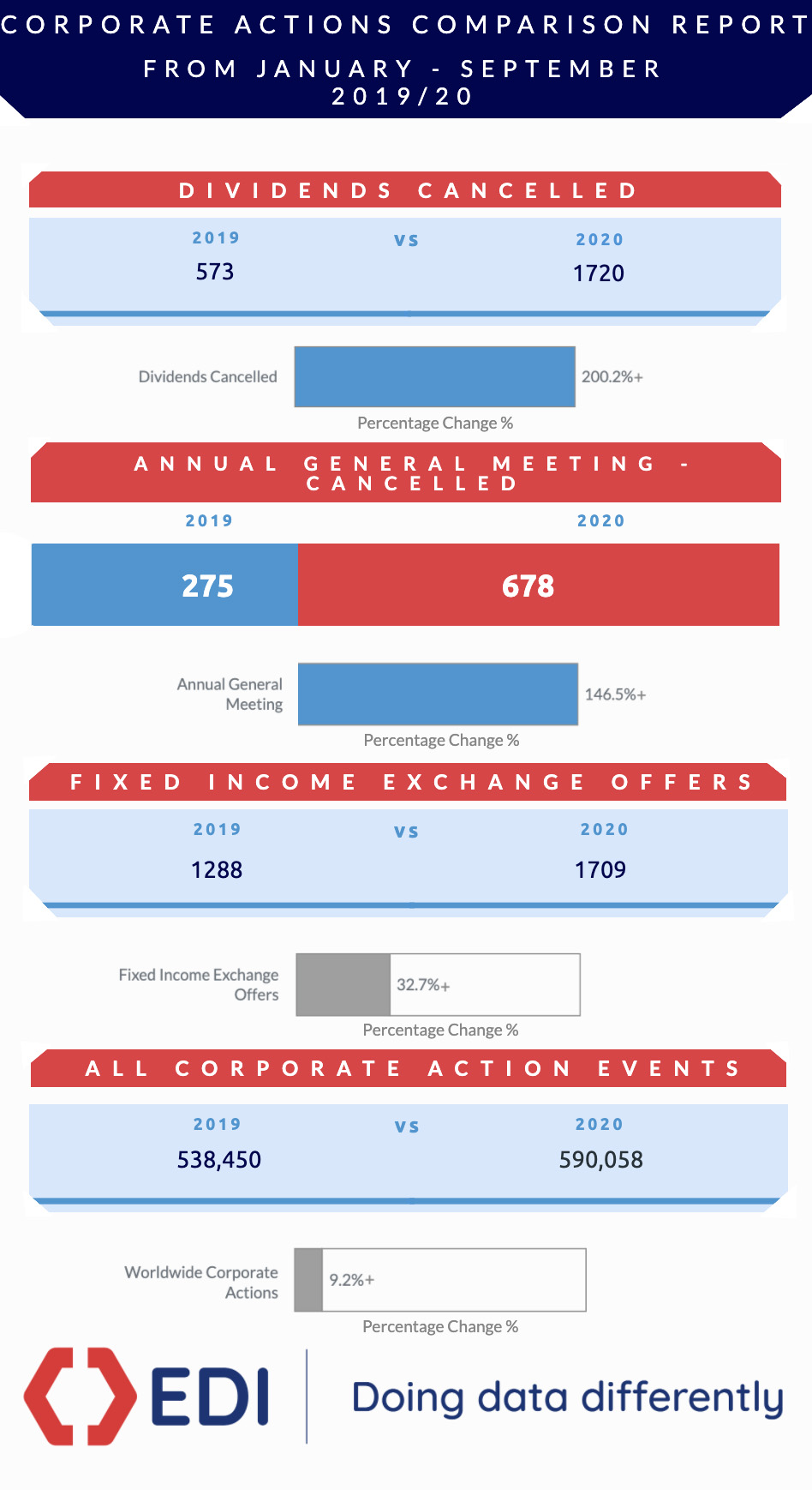 infographic on How COVID-19 impacted worldwide corporate actions