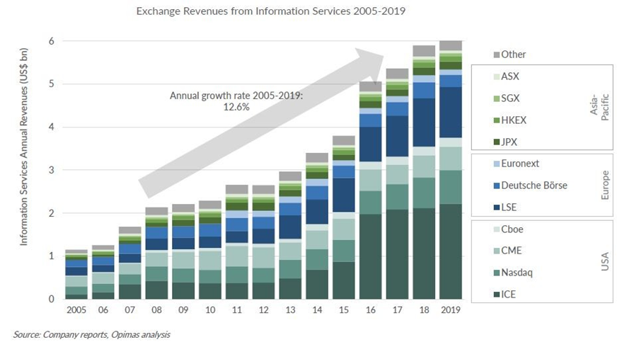 Exchange revenues from market data information services 2005-2019