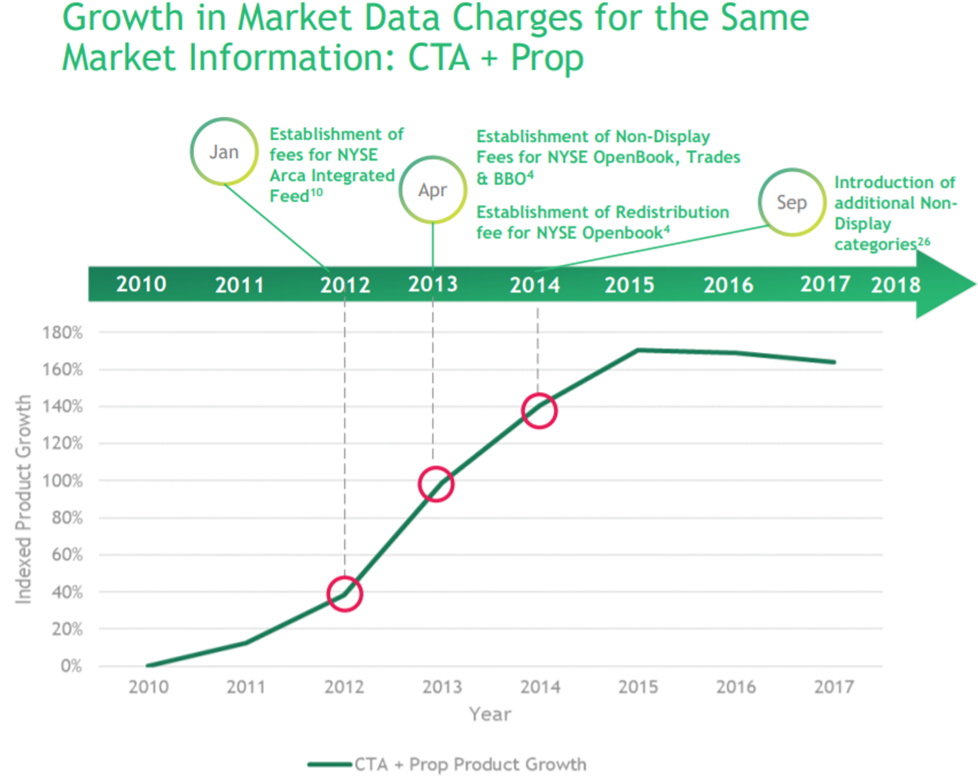 SIFMA - Growth in Market Data Charges for the same market information 2010-2017