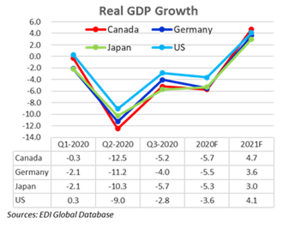 January Consensus Survey - Real GDP Growth