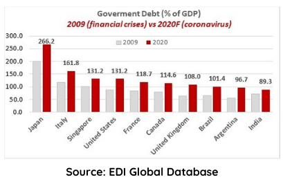 Government Debt 2009 vs 2020