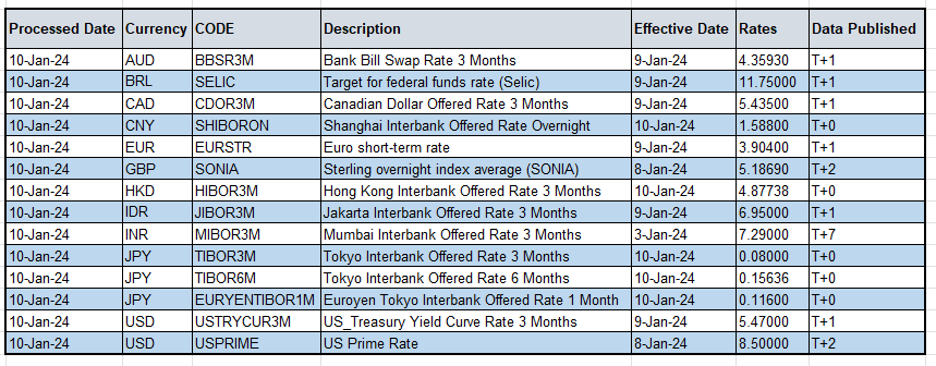 Sample Data