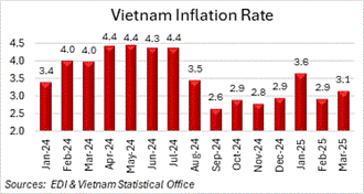 Vietnam Inflation Rate - Source from EDI & Vietnam Statistical Office