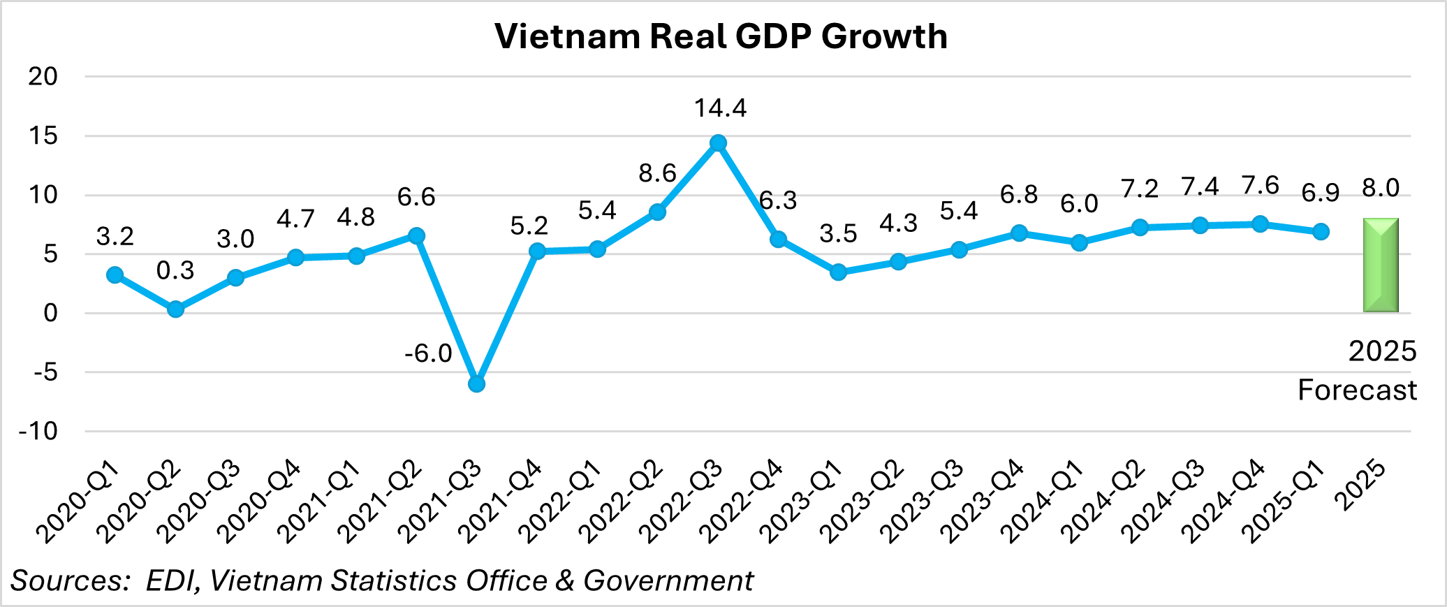 Vietnam Real GDP Growth Graph - Sourced from EDI & Vietnam Statistics Office & Government