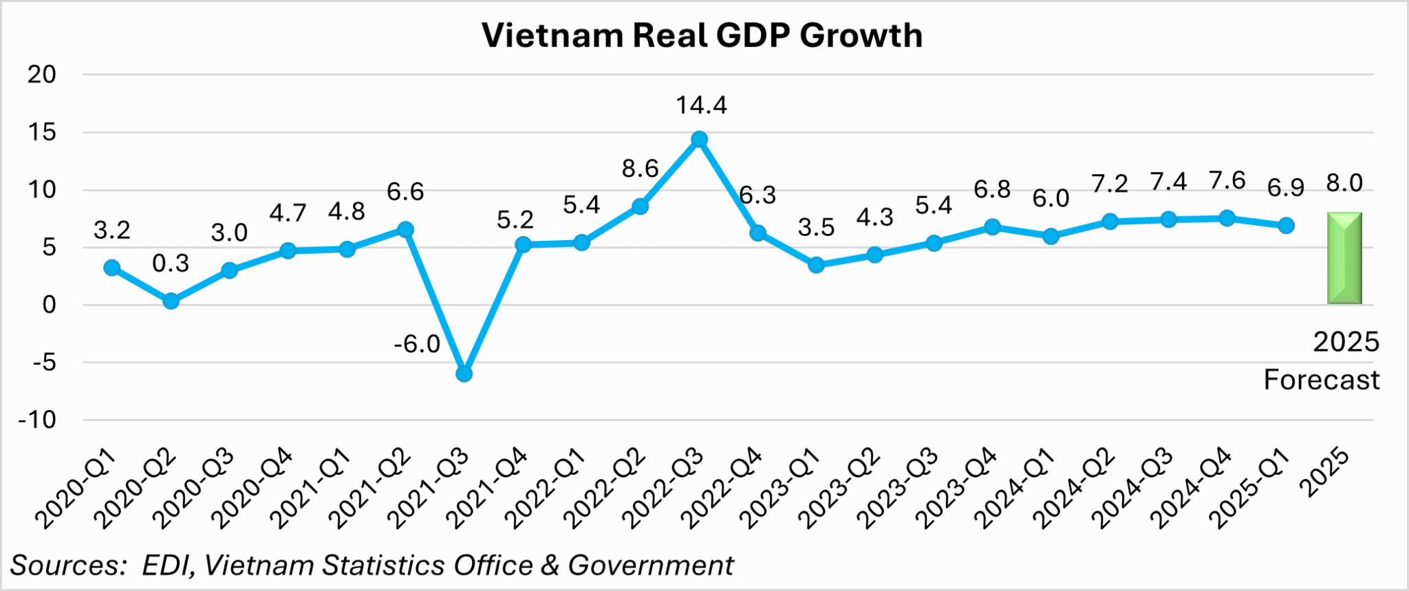 Vietnam Real GDP Growth Graph - Sourced from EDI & Vietnam Statistics Office & Government